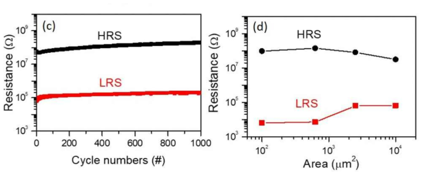 (c) Endurance measurements of the device with black dots as HRS and red dots as LRS. (d) Electrode-area dependence of the LRS and HRS after the set and set steps