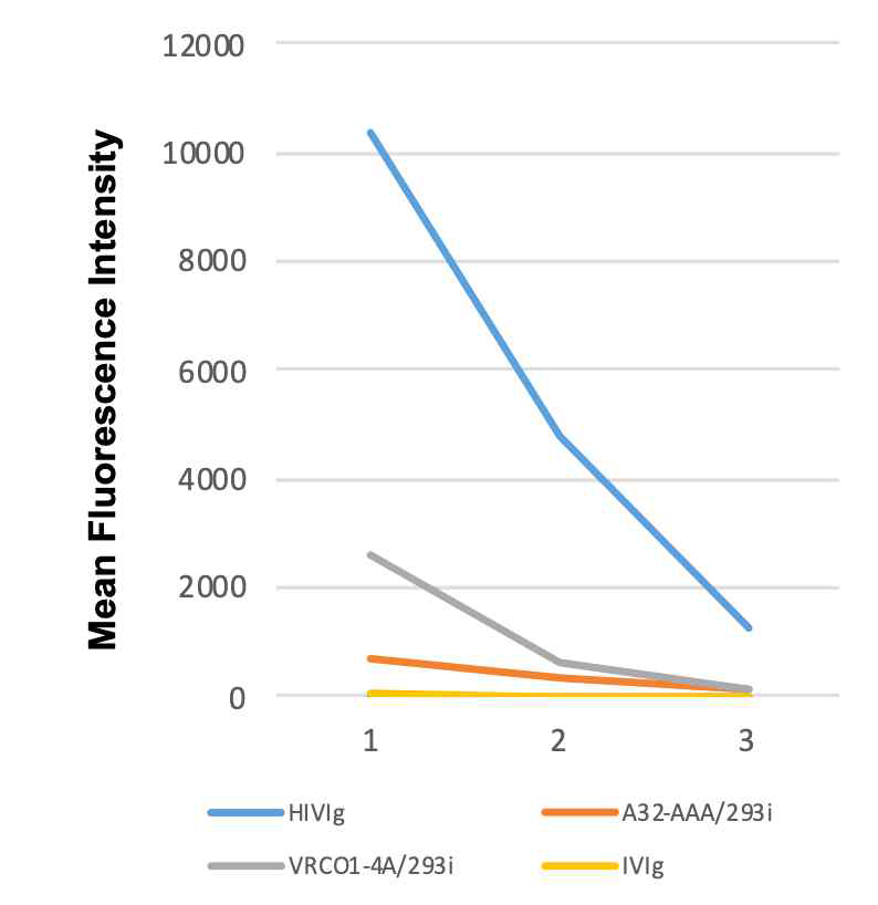 Detection of HIV gp120-specific antibodies. HIV-1 specific monocolonal antibodies VRC01-4A/293i and HIVIg (positive control) effectively bound gp120 as expected, antibody A32-AAA bound poorly as expected for this CD4-dependent epitope, and no binding was observed for IVIg as negative controls