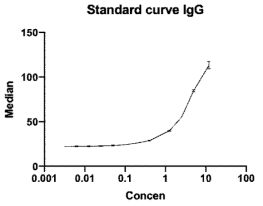 항-MuSK 항체 비드 면역측정법의 표준 곡선(standard curve)