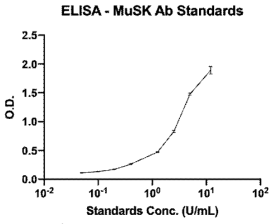 MuSK-Ab ELISA의 표준곡선