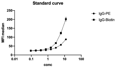 Detection antibody에 따른 Standard curve와 MFI 비교. Detection antibody로 anti-IgG Fc-PE (SouthernBiotech)를 적용하였을 때에 비하여 anti-human IgG Fc-Biotin (SouthernBiotech)을 적용하였을 때 약 2.5배 MFI 값이 증폭됨