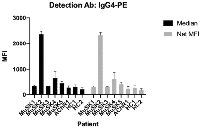 Detection antibody로 anti-human IgG4-PE를 이용한 항-MuSK 항체 비드-면역분석법