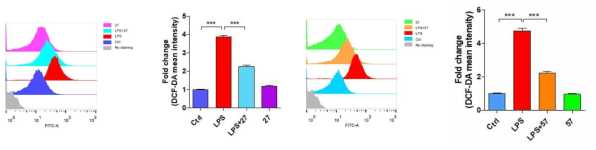 NA-27 and NA-57 exhibit the anti-oxidant effect on LPS-induced oxidative stress