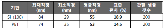 ZnO 나노로드 직경 및 분포 분석 결과