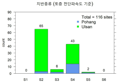 포항과 울산의 지반분류 수행 결과