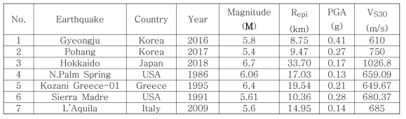 국내 및 국내와 유사한 지진환경을 갖는 지역에서 계측된 지진 목록