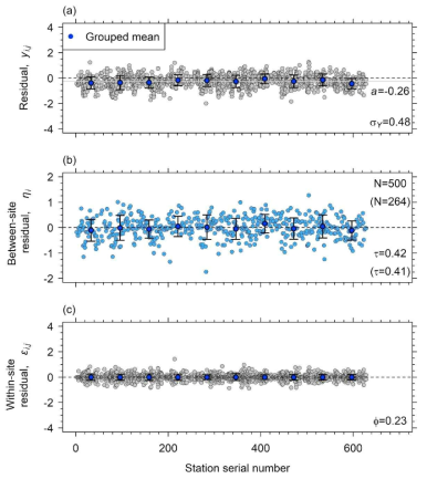 Local Baseline Correction과 Signal-to-noise ratio를 고려하여 VS30을 예측한 결과의 residual 분포도