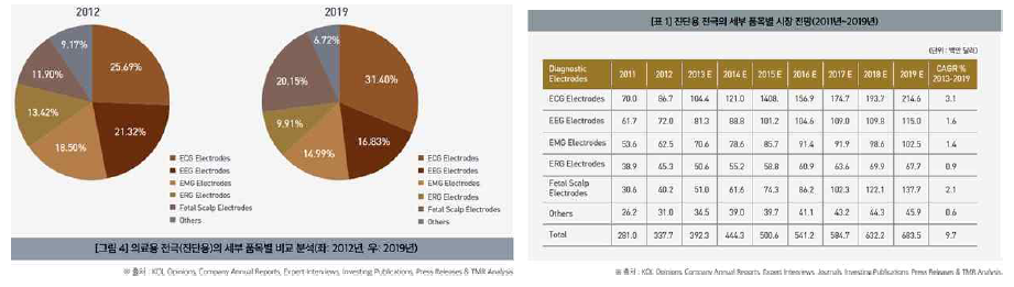 생체신호 계측 및 치료용 전극의 시장 규모