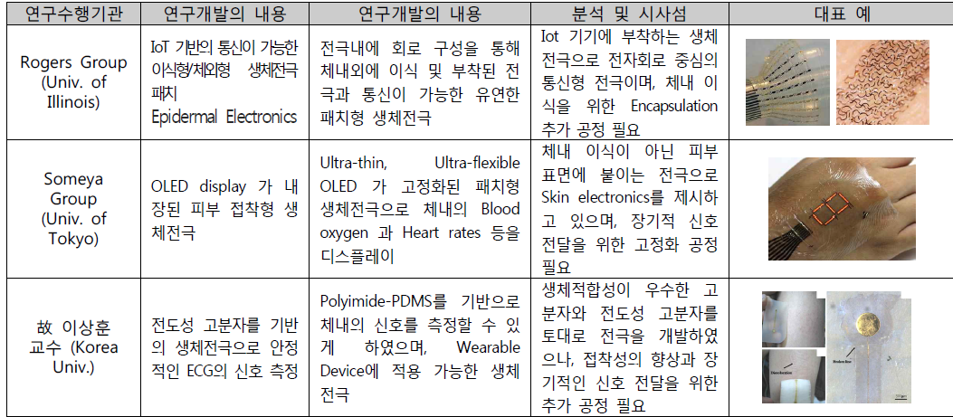 생체전극 분야의 대표적인 선도 그룹