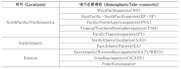 북반구의 지역별 주요 원격 상관 패턴