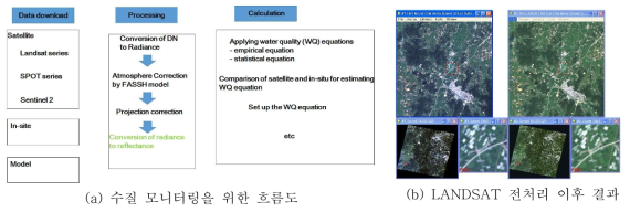 위성자료(LANDSAT)기반 수질 모니터링 방법 및 LANDSAT 전처리 이후 결과