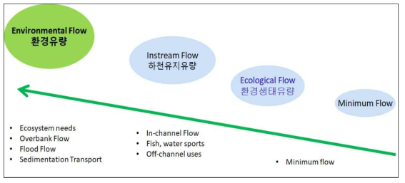환경유량에 대한 개념의 정립