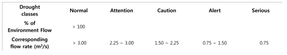 환경생태유량을 활용한 생태학적가뭄의 분류