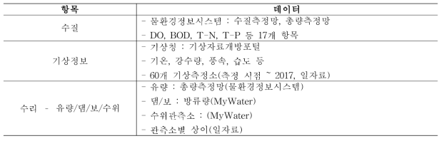 물관리 기초자료 수집 현황