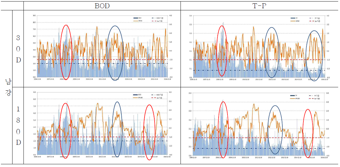 가뭄인자 및 수질인자간의 시계열 분석 (SPI 30D/180D – BOD/T-P)