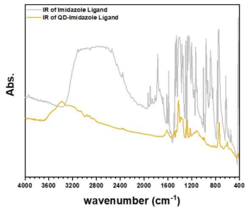 이미다졸 리간드체의 IR과 QD에 이미다졸 리간드를 붙여 합성한 복합체의 IR 그래프