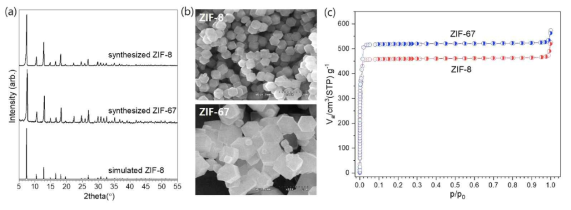 나노입자가 내포된 Zeolitic Imidazole Framework(ZIF) 특성 비교