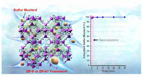 금속 유기화합물 내포된 Zeolitic Imidazole Framework(ZIF) 모식도