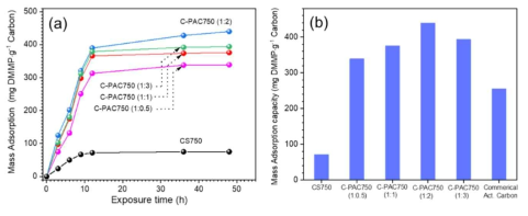 각 카본 샘플의 DMMP 흡착 kinetic plot 및 흡착 능력 비교