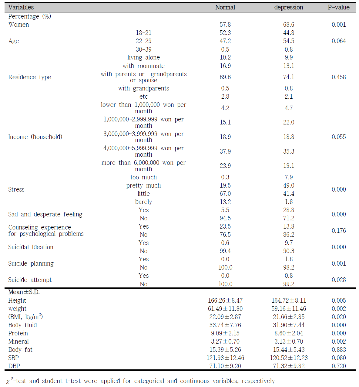 Characteristics of participants