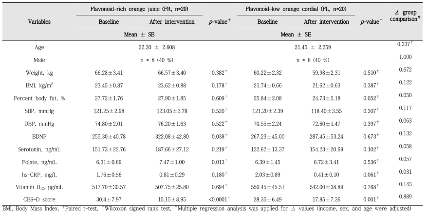 Anthropometric data and blood test results at baseline and 8 weeks after intervention