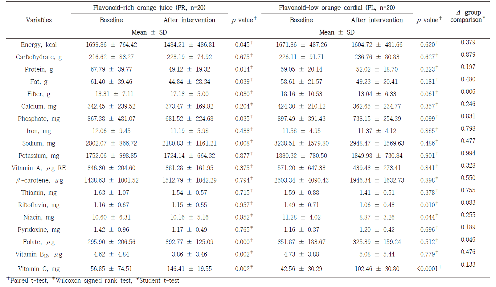 Nutrient intakes of 24-h recall at baseline and 8 weeks after intervention