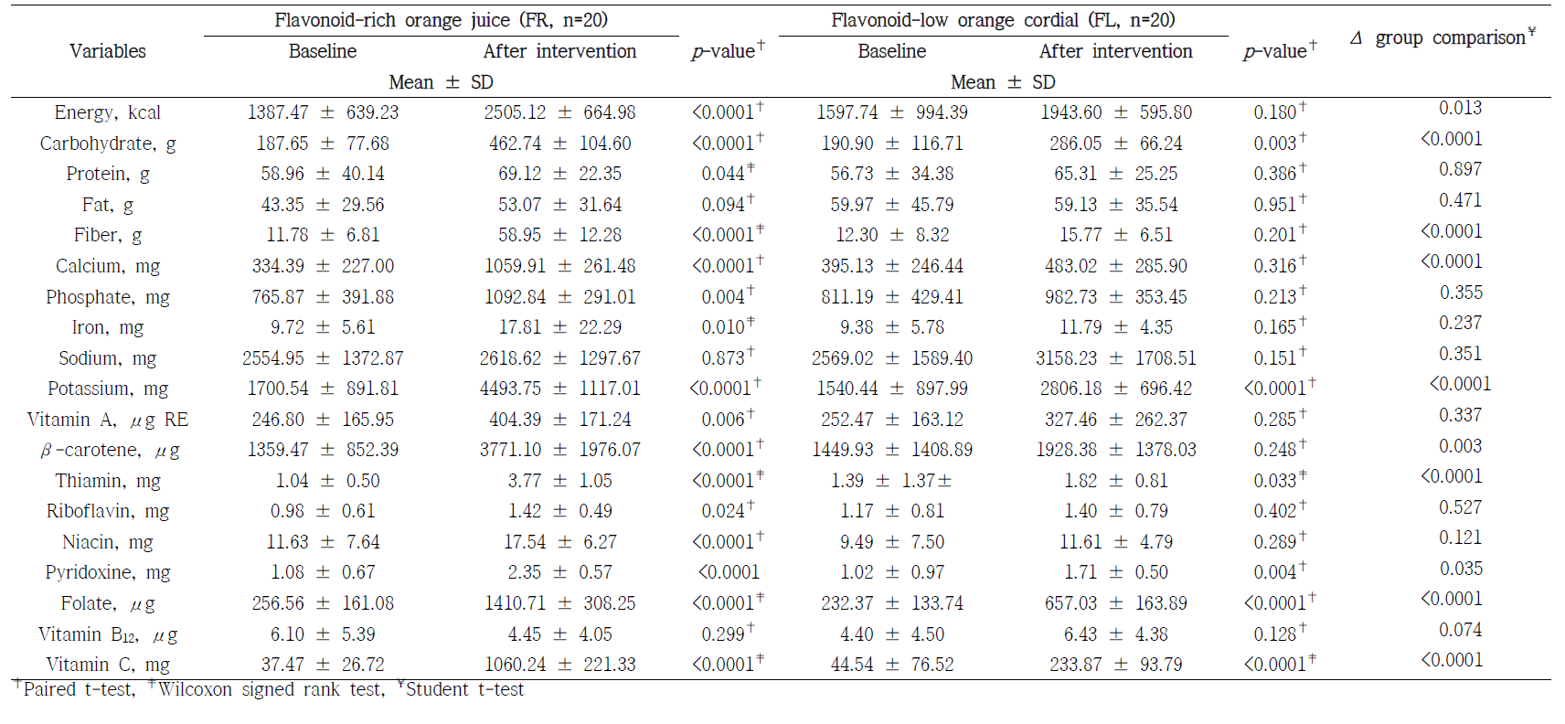 Nutrient intakes of 24-h recall at baseline and 8 weeks after intervention