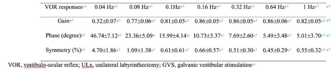 The VOR response to stimulation before ULx in all mice (n=21, GVS 9 mice, ULx 7 mice, Sham 5 mice)