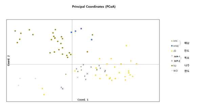 9개 SSR 마커 자료에 근거한 지네발란 집단의 PCoA 2차원 그래프