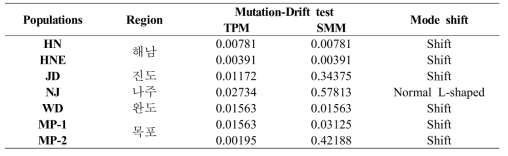 stepwise mutation models (SMM)와 two phase models (TPM)을 적용한 Wilcoxon 테스트와 mode shift 테스트 결과