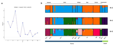 STRUCTURE analyses 결과. (a) Best K as determined by calculating ln(K) and ΔK. Best K = 5. (b) Bayesian clustering results