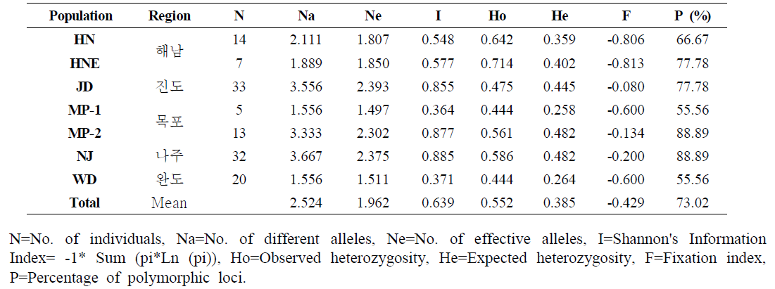 지네발란 7개 집단의 유전다양도 지수 및 이형접합도