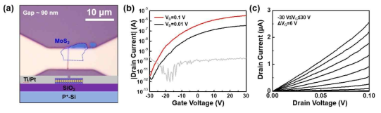 (a) 2차원 나노 소재 채널 기반 나노갭 MOS-FET의 소자 사진 및 구조 모식도, (b)&(c) 제작된 나노갭 MOS-FET의 전기적 특성 그래프