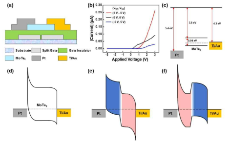 나노갭 듀얼 게이트 전극 기반 단일소재 pn 접합 다이오드의 (a) 소자 모식도 및 (b) 전기적 특성 결과 (linear scale), 물리적 특성 연구를 위한 (소재 물성 모델링) 페르미온 기반의 (c) 접합 전 밴드 다이어그램, (d) 접합 후 밴드 다이어그램, (VG1, VG2) = (e) (-5 V, 5 V), (f) (5 V, -5 V)의 밴드 다이어그램