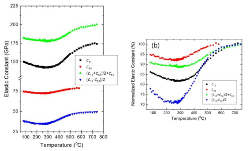 NBT-5%BT의 탄성계수의 온도 의존성(왼쪽) 및 탄성계수의 상대적 변화율(오른쪽)