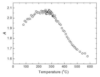 NBT-5%BT의 탄성 비등방성 매개변수(elastic anisotropy parameter)의 온도 의존성