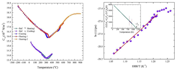 (왼쪽) NBT의 탄성계수 C11을 온도 의존성. 비교를 위해 참고문헌 [15]의 데이터도 함께 그렸음. (오른쪽) 음속도와 음향 감쇄의 온도 의존성을 바탕으로 계산된 완화 시간의 온도의존성을 Arrhenius plot으로 그린 것