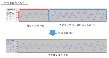 백색잡음제거 단계