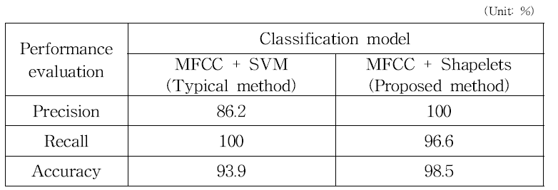 전력 변압기의 외부 소음 데이터의 MFCC 특징 벡터를 이용한 성능 비교
