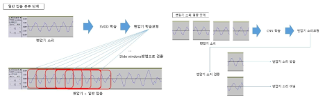 일반잡음에서의 변압기 소리 검증