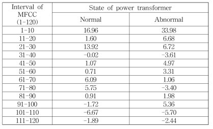 정상과 비정상의 전력 변압기 MFCC 특징 벡터 값의 비교