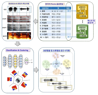 한국어 발음 교육시스템 모델