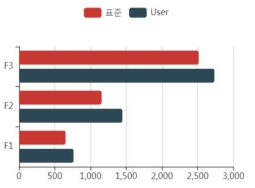 표준음성과 학습자 음성의 특성비교