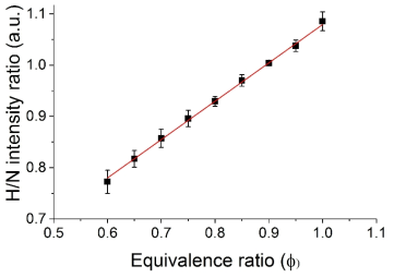 당량비에 따른 H/N LIBS신호 비