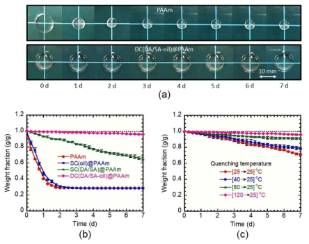 (a) 코팅하지 않은 재료 (위) 와 코팅 한 재료 (아래)의 대기 중에서 일주일 간의 형태 변화 (b) 코팅을 위해 적용한 다양한 재료 별 및 (c) quenching 온도 차이 별, 대기 중 시간에 따르는 재료의 무게변화