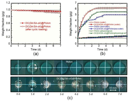 (a) 코팅을 위해 적용한 다양한 소수성 재료 별 및 (b) quenching 온도 차이 별, 물 속에서 시간에 따르는 재료의 무게변화, (c) 코팅하지 않은 재료 (위) 와 코팅 한 재료 (아래)의 물 속에서 일주일 간의 형태 변화
