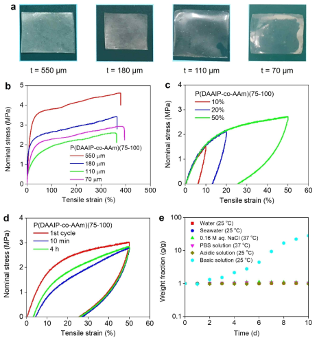(a) 마치 고무 필름과 유사한 물기반 플라스틱, (b) 인장 실험결과, (c) 동일 하중하의 반복 하중 적용 결과 및 (d) 동일 변형율 하의 반복 하중 적용 결과, (e) 개발된 재료의 물속에서의 안정성