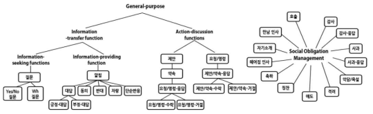 화행 분류 체계의 예시