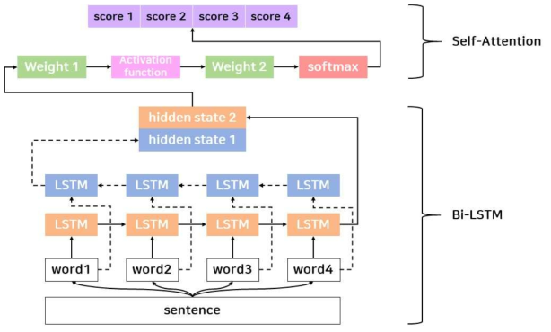 고성능의 문맥 파악 품질 향상을 위한 Self-Attention LSTM의 예