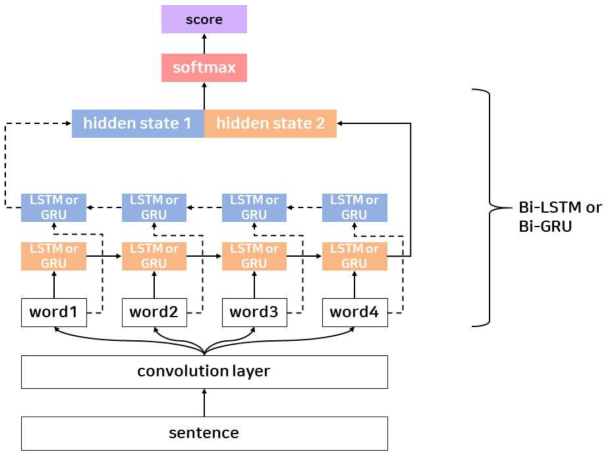 문맥 의미 정보 추출을 위한 Bi-LSTM과 Bi-GRU 모델의 예
